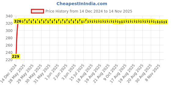 moglix.com AutoPsys Polyester Blue Waterproof Bike Body Cover with Carry Bag for LML Vespa VXL autopsys Price History Graph from 14 Dec 2024 to 14 Nov 2025