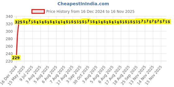 moglix.com AutoPsys Polyester Blue Waterproof Bike Body Cover with Carry Bag for Mahindra Centuro XT autopsys Price History Graph from 16 Dec 2024 to 15 Nov 2025