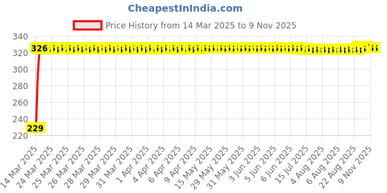 moglix.com AutoPsys Polyester Blue Waterproof Bike Body Cover with Carry Bag for Mahindra Mojo autopsys Price History Graph from 14 Mar 2025 to 9 Nov 2025