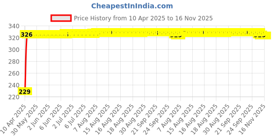 moglix.com AutoPsys Polyester Blue Waterproof Bike Body Cover with Carry Bag for Mahindra Pantero autopsys Price History Graph from 10 Apr 2025 to 15 Nov 2025