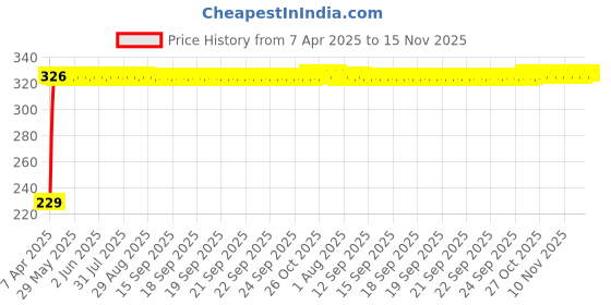 moglix.com AutoPsys Polyester Blue Waterproof Bike Body Cover with Carry Bag for Mahindra Rodeo autopsys Price History Graph from 7 Apr 2025 to 15 Nov 2025
