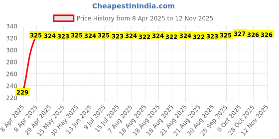 moglix.com AutoPsys Polyester Blue Waterproof Bike Body Cover with Carry Bag for Mahindra Rodeo RZ autopsys Price History Graph from 8 Apr 2025 to 11 Nov 2025