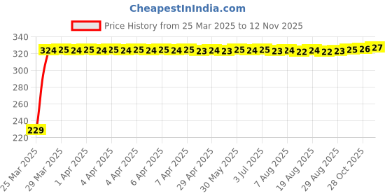 moglix.com AutoPsys Polyester Blue Waterproof Bike Body Cover with Carry Bag for Mahindra Stallio autopsys Price History Graph from 25 Mar 2025 to 12 Nov 2025