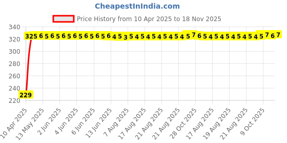 moglix.com AutoPsys Polyester Blue Waterproof Bike Body Cover with Carry Bag for Okinawa Lite autopsys Price History Graph from 10 Apr 2025 to 18 Nov 2025