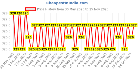 moglix.com AutoPsys Polyester Blue Waterproof Bike Body Cover with Carry Bag for Okinawa Raise autopsys Price History Graph from 30 May 2025 to 15 Nov 2025