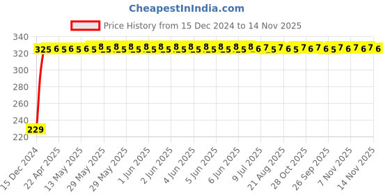 moglix.com AutoPsys Polyester Blue Waterproof Bike Body Cover with Carry Bag for Royal Enfield Bullet 350 autopsys Price History Graph from 15 Dec 2024 to 13 Nov 2025