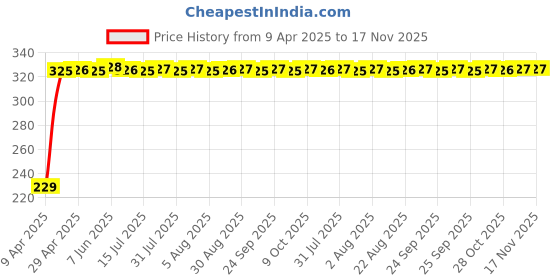 moglix.com AutoPsys Polyester Blue Waterproof Bike Body Cover with Carry Bag for Royal Enfield Bullet 500 autopsys Price History Graph from 9 Apr 2025 to 17 Nov 2025
