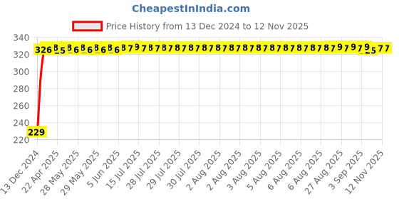 moglix.com AutoPsys Polyester Blue Waterproof Bike Body Cover with Carry Bag for Royal Enfield Classic Squadron autopsys Price History Graph from 13 Dec 2024 to 12 Nov 2025