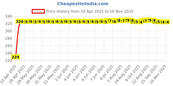 moglix.com AutoPsys Polyester Blue Waterproof Bike Body Cover with Carry Bag for Royal Enfield Classic Stealth Black autopsys Price History Graph from 10 Apr 2025 to 16 Nov 2025