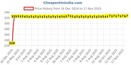 moglix.com AutoPsys Polyester Blue Waterproof Bike Body Cover with Carry Bag for Royal Enfield Electra autopsys Price History Graph from 16 Dec 2024 to 17 Nov 2025