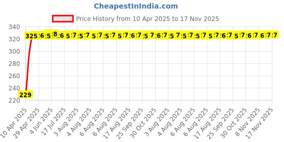 moglix.com AutoPsys Polyester Blue Waterproof Bike Body Cover with Carry Bag for Royal Enfield Electra 5S autopsys Price History Graph from 10 Apr 2025 to 17 Nov 2025
