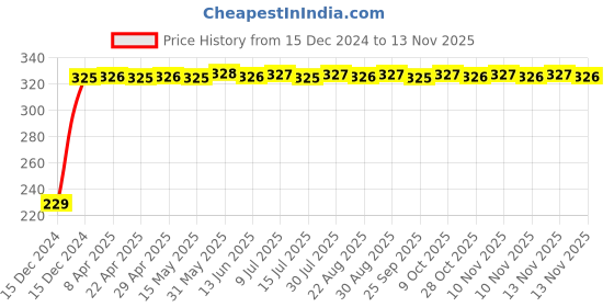 moglix.com AutoPsys Polyester Blue Waterproof Bike Body Cover with Carry Bag for Royal Enfield Interceptor 650 autopsys Price History Graph from 15 Dec 2024 to 12 Nov 2025