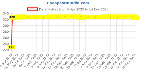 moglix.com AutoPsys Polyester Blue Waterproof Bike Body Cover with Carry Bag for Royal Enfield Machismo 350 autopsys Price History Graph from 6 Apr 2025 to 13 Nov 2025