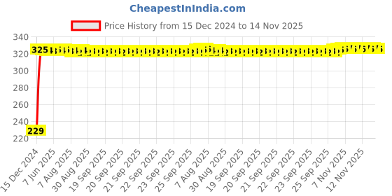 moglix.com AutoPsys Polyester Blue Waterproof Bike Body Cover with Carry Bag for Royal Enfield Meteor autopsys Price History Graph from 15 Dec 2024 to 13 Nov 2025