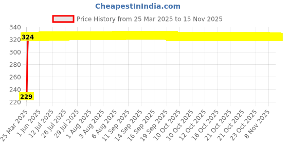 moglix.com AutoPsys Polyester Blue Waterproof Bike Body Cover with Carry Bag for Suzuki Access autopsys Price History Graph from 25 Mar 2025 to 12 Nov 2025