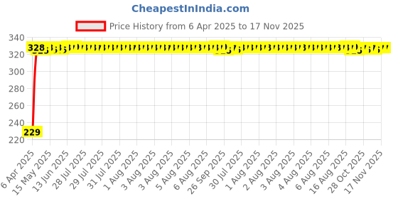 moglix.com AutoPsys Polyester Blue Waterproof Bike Body Cover with Carry Bag for Suzuki Gixxer autopsys Price History Graph from 6 Apr 2025 to 16 Nov 2025