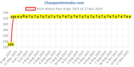 moglix.com AutoPsys Polyester Blue Waterproof Bike Body Cover with Carry Bag for Suzuki GS 150R autopsys Price History Graph from 8 Apr 2025 to 17 Nov 2025