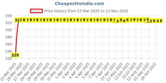 moglix.com AutoPsys Polyester Blue Waterproof Bike Body Cover with Carry Bag for Suzuki Intruder 250 autopsys Price History Graph from 23 Mar 2025 to 12 Nov 2025