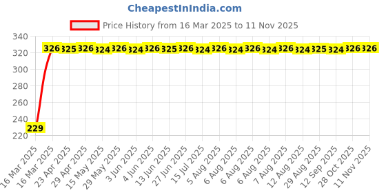 moglix.com AutoPsys Polyester Blue Waterproof Bike Body Cover with Carry Bag for Suzuki Sling Shot Plus autopsys Price History Graph from 16 Mar 2025 to 10 Nov 2025