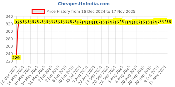 moglix.com AutoPsys Polyester Blue Waterproof Bike Body Cover with Carry Bag for Suzuki SV 650 autopsys Price History Graph from 16 Dec 2024 to 16 Nov 2025