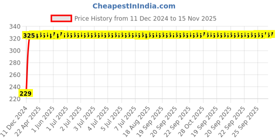 moglix.com AutoPsys Polyester Blue Waterproof Bike Body Cover with Carry Bag for Suzuki V-Strom 650 XT autopsys Price History Graph from 11 Dec 2024 to 15 Nov 2025