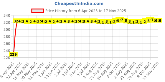 moglix.com AutoPsys Polyester Blue Waterproof Bike Body Cover with Carry Bag for Triumph Speed Twin autopsys Price History Graph from 6 Apr 2025 to 17 Nov 2025
