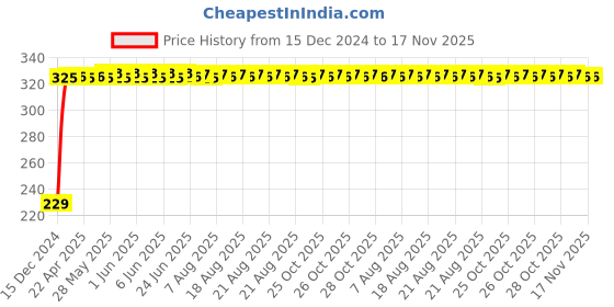 moglix.com AutoPsys Polyester Blue Waterproof Bike Body Cover with Carry Bag for Triumph Street Triple RS autopsys Price History Graph from 15 Dec 2024 to 16 Nov 2025