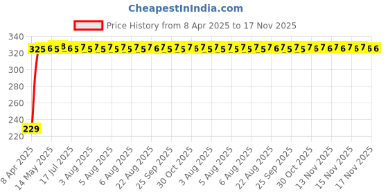 moglix.com AutoPsys Polyester Blue Waterproof Bike Body Cover with Carry Bag for Triumph Street Twin autopsys Price History Graph from 8 Apr 2025 to 17 Nov 2025