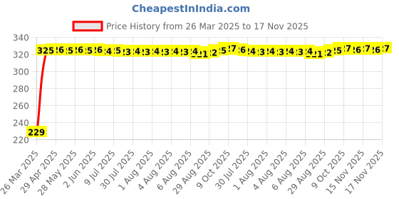 moglix.com AutoPsys Polyester Blue Waterproof Bike Body Cover with Carry Bag for Triumph Tiger 800 autopsys Price History Graph from 26 Mar 2025 to 17 Nov 2025