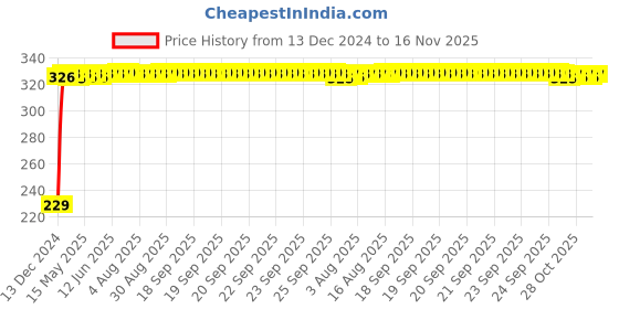 moglix.com AutoPsys Polyester Blue Waterproof Bike Body Cover with Carry Bag for Triumph Tiger 800 XR autopsys Price History Graph from 13 Dec 2024 to 16 Nov 2025