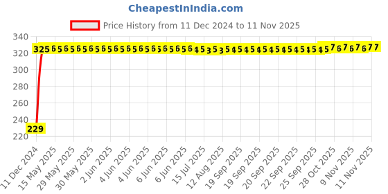 moglix.com AutoPsys Polyester Blue Waterproof Bike Body Cover with Carry Bag for TVS Apache RTR 160 4V autopsys Price History Graph from 11 Dec 2024 to 10 Nov 2025
