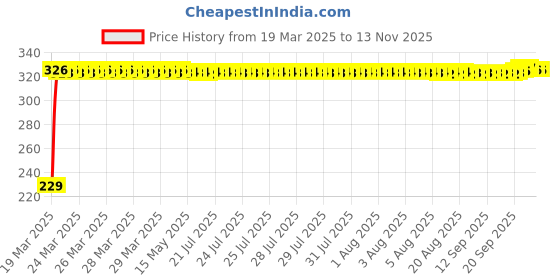 moglix.com AutoPsys Polyester Blue Waterproof Bike Body Cover with Carry Bag for TVS Apache RTR 200 autopsys Price History Graph from 19 Mar 2025 to 12 Nov 2025