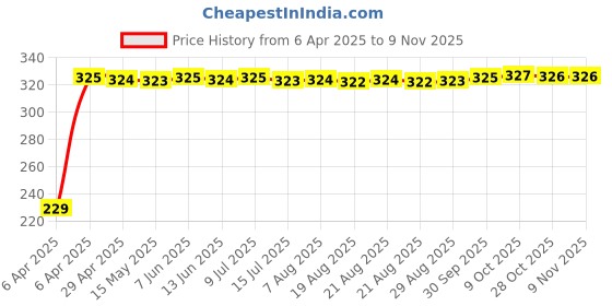moglix.com AutoPsys Polyester Blue Waterproof Bike Body Cover with Carry Bag for TVS Centra autopsys Price History Graph from 6 Apr 2025 to 9 Nov 2025
