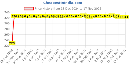 moglix.com AutoPsys Polyester Blue Waterproof Bike Body Cover with Carry Bag for TVS Flame SR125 autopsys Price History Graph from 18 Dec 2024 to 17 Nov 2025