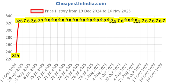 moglix.com AutoPsys Polyester Blue Waterproof Bike Body Cover with Carry Bag for TVS Jupiter classic autopsys Price History Graph from 13 Dec 2024 to 16 Nov 2025