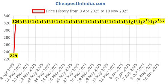 moglix.com AutoPsys Polyester Blue Waterproof Bike Body Cover with Carry Bag for TVS Jupiter Grande autopsys Price History Graph from 8 Apr 2025 to 17 Nov 2025