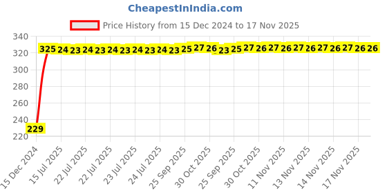 moglix.com AutoPsys Polyester Blue Waterproof Bike Body Cover with Carry Bag for TVS Luna autopsys Price History Graph from 15 Dec 2024 to 17 Nov 2025