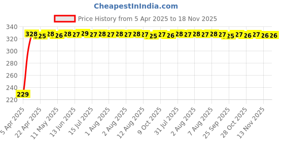 moglix.com AutoPsys Polyester Blue Waterproof Bike Body Cover with Carry Bag for TVS Max autopsys Price History Graph from 5 Apr 2025 to 17 Nov 2025