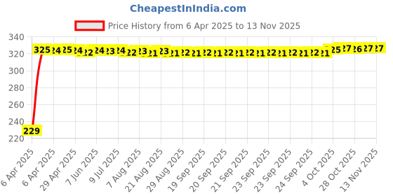 moglix.com AutoPsys Polyester Blue Waterproof Bike Body Cover with Carry Bag for TVS Pep Plus autopsys Price History Graph from 6 Apr 2025 to 13 Nov 2025