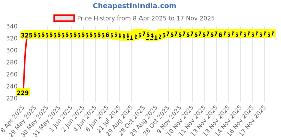 moglix.com AutoPsys Polyester Blue Waterproof Bike Body Cover with Carry Bag for TVS Sunny autopsys Price History Graph from 8 Apr 2025 to 16 Nov 2025