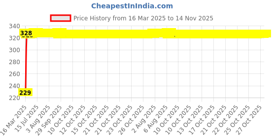 moglix.com AutoPsys Polyester Blue Waterproof Bike Body Cover with Carry Bag for TVS Victor Edge autopsys Price History Graph from 16 Mar 2025 to 14 Nov 2025