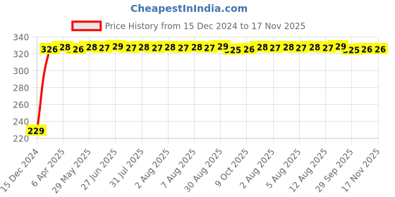 moglix.com AutoPsys Polyester Blue Waterproof Bike Body Cover with Carry Bag for TVS XL 100 autopsys Price History Graph from 15 Dec 2024 to 16 Nov 2025