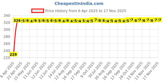 moglix.com AutoPsys Polyester Blue Waterproof Bike Body Cover with Carry Bag for TVS Zest 110 autopsys Price History Graph from 6 Apr 2025 to 17 Nov 2025
