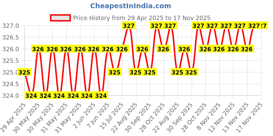 moglix.com AutoPsys Polyester Blue Waterproof Bike Body Cover with Carry Bag for Vespa Elegante autopsys Price History Graph from 29 Apr 2025 to 17 Nov 2025