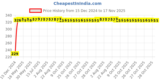 moglix.com AutoPsys Polyester Blue Waterproof Bike Body Cover with Carry Bag for Vespa SXR 160 autopsys Price History Graph from 15 Dec 2024 to 16 Nov 2025