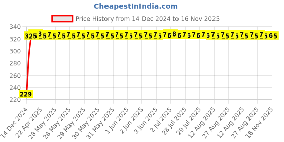 moglix.com AutoPsys Polyester Blue Waterproof Bike Body Cover with Carry Bag for Vmoto Soco Super Soco TC Wanderer autopsys Price History Graph from 14 Dec 2024 to 15 Nov 2025