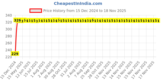 moglix.com AutoPsys Polyester Blue Waterproof Bike Body Cover with Carry Bag for Yamaha Alba autopsys Price History Graph from 15 Dec 2024 to 18 Nov 2025