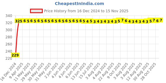 moglix.com AutoPsys Polyester Blue Waterproof Bike Body Cover with Carry Bag for Yamaha FZ 25 autopsys Price History Graph from 16 Dec 2024 to 15 Nov 2025