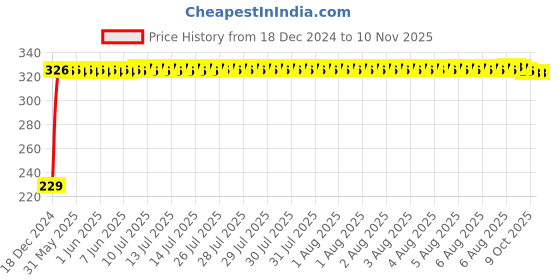 moglix.com AutoPsys Polyester Blue Waterproof Bike Body Cover with Carry Bag for Yamaha FZ S FI New autopsys Price History Graph from 18 Dec 2024 to 10 Nov 2025