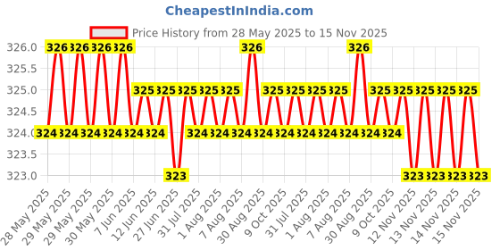 moglix.com AutoPsys Polyester Blue Waterproof Bike Body Cover with Carry Bag for Yamaha FZ S V3 autopsys Price History Graph from 28 May 2025 to 15 Nov 2025